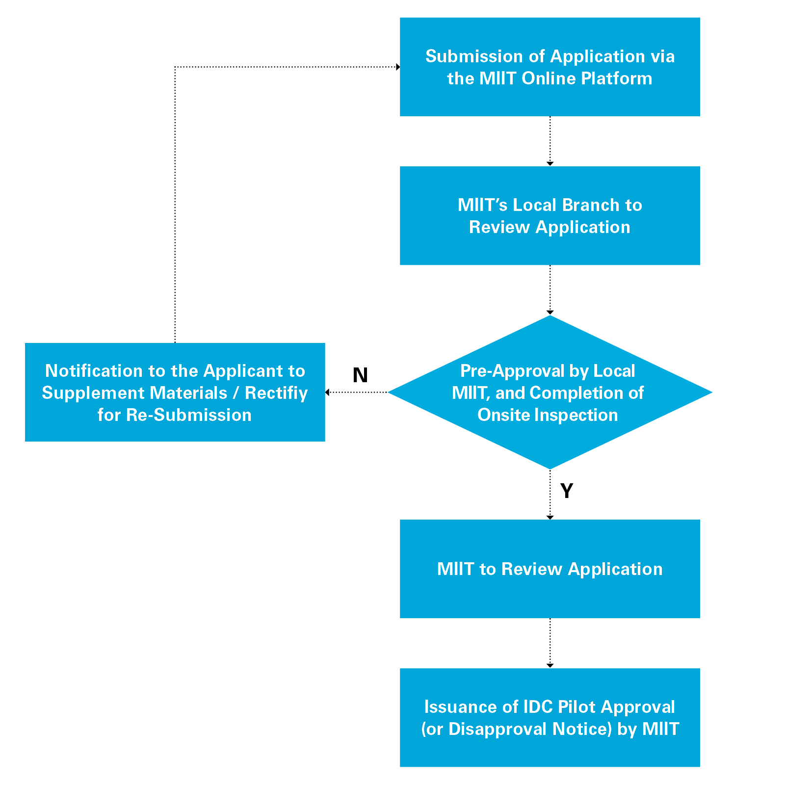 Application Process and Timeline