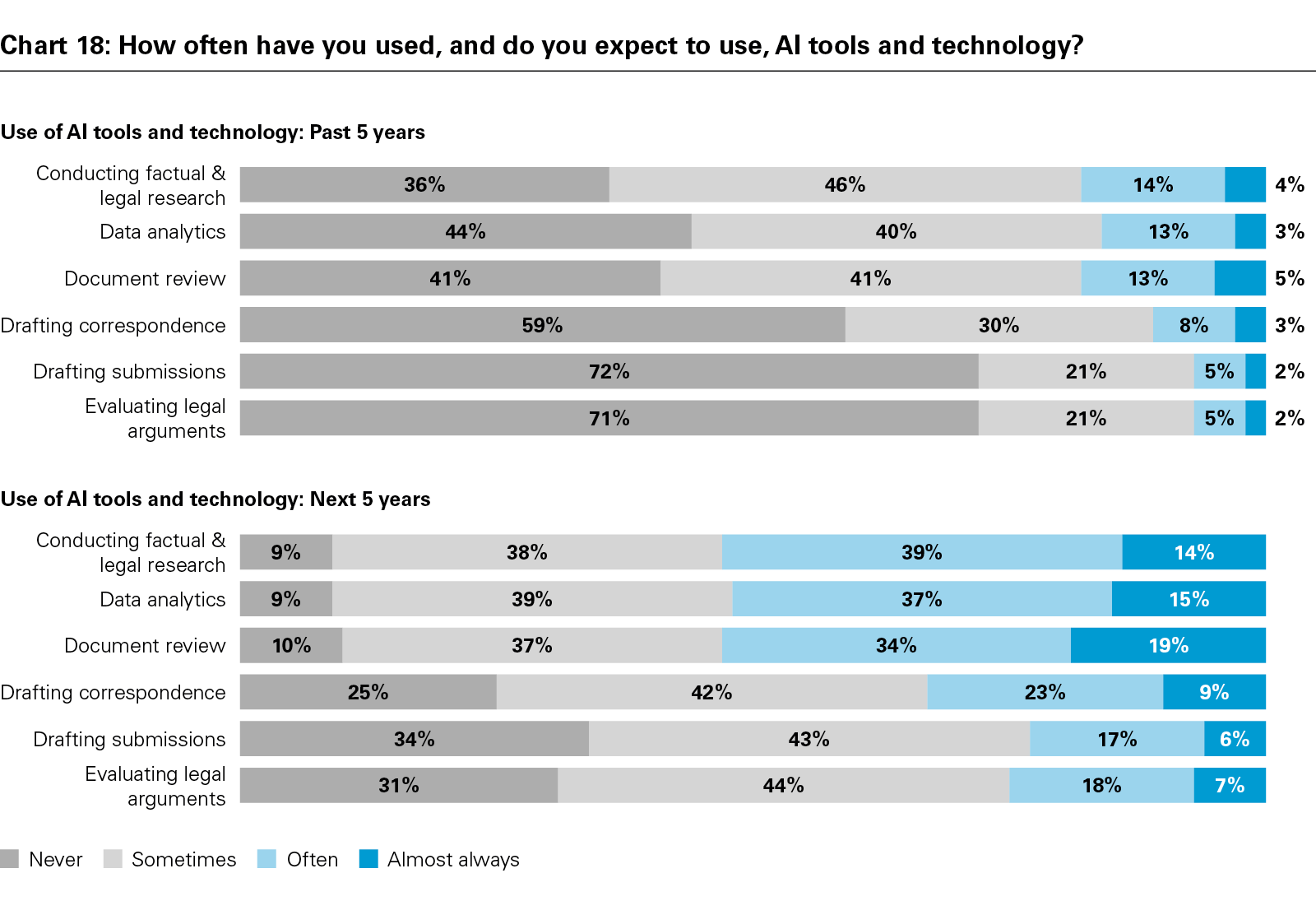 Chart 18: How often have you used, and do you expect to use, AI tools and technology?