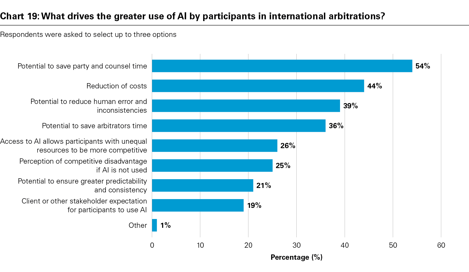 Chart 19: What drives the greater use of AI by participants in international arbitrations?