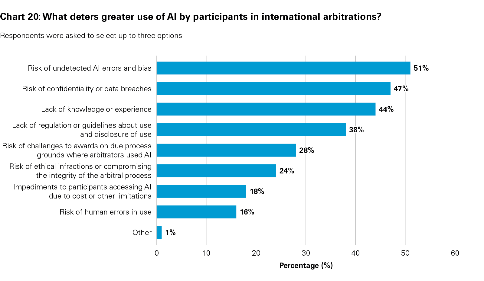 Chart 20: What deters greater use of AI by participants in international arbitrations?
