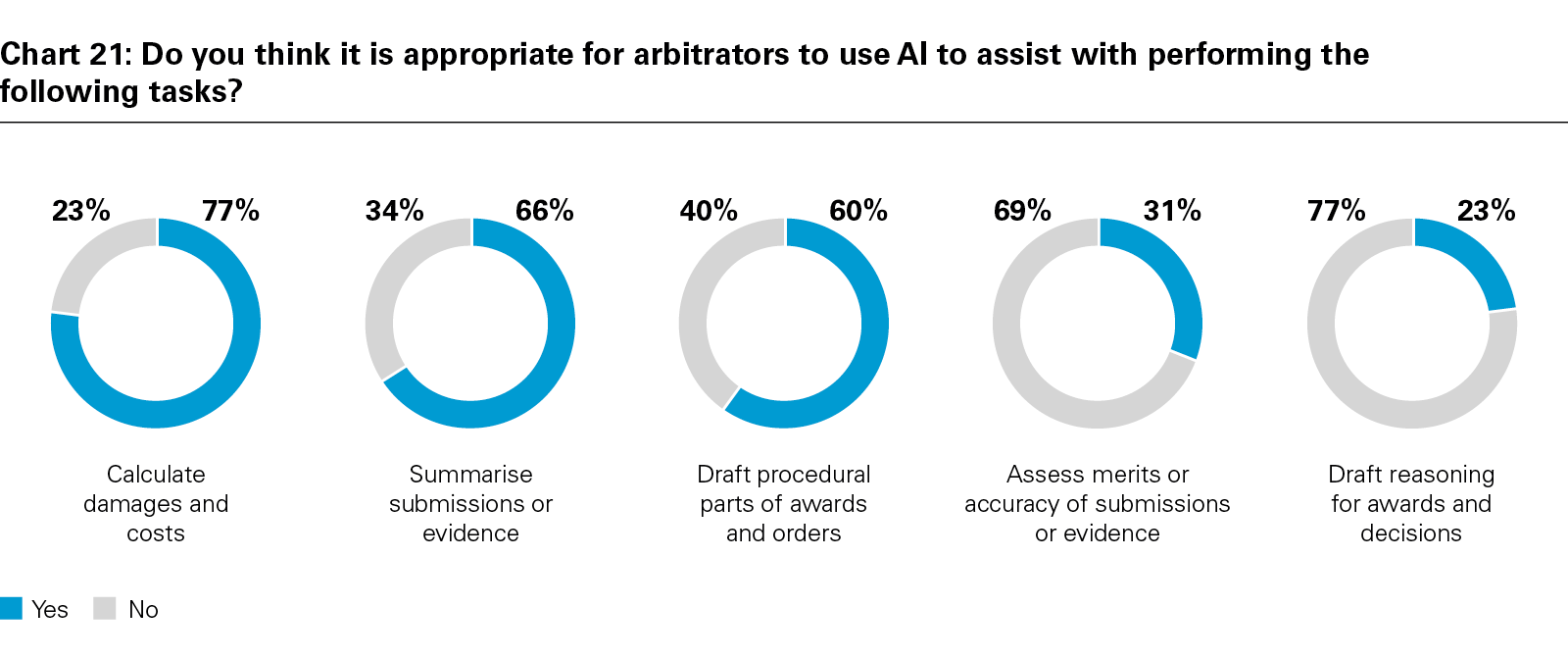 Chart 21: Do you think it is appropriate for arbitrators to use AI to assist with performing the following tasks?