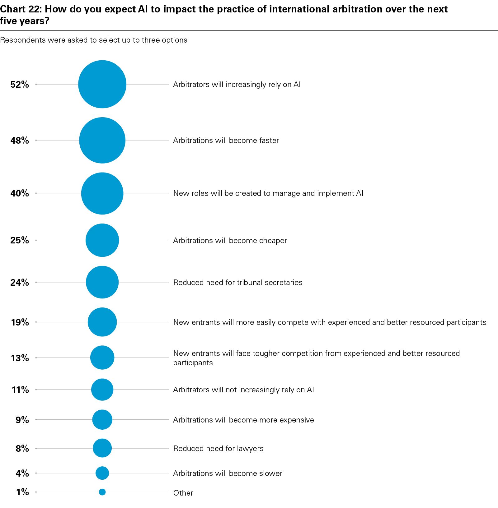 Chart 22: How do you expect AI to impact the practice of international arbitration over the next five years?