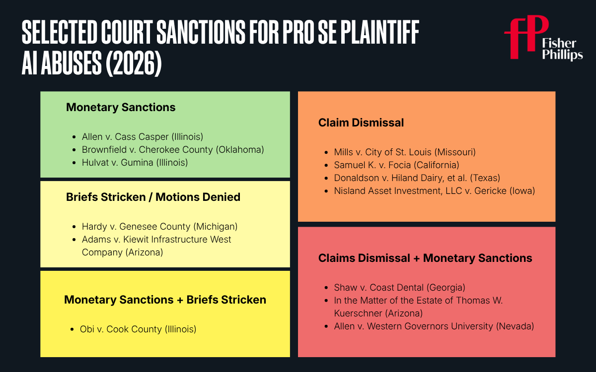 Selected Court Sanctions for Pro SE Plaintiff AI Abuses 2026
