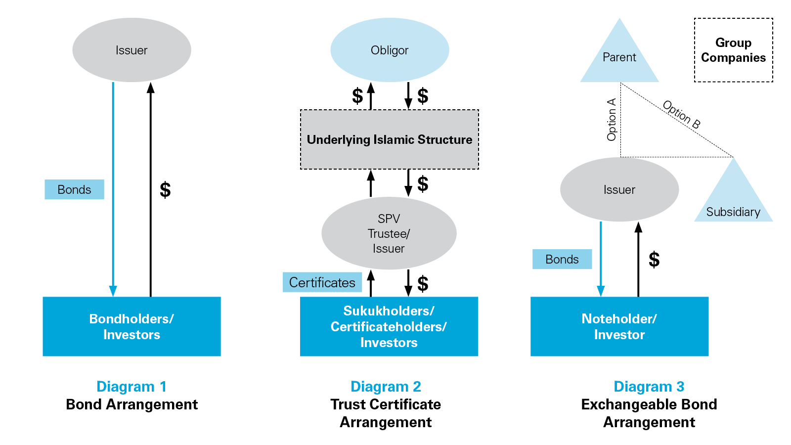 Exchangeable Sukuk