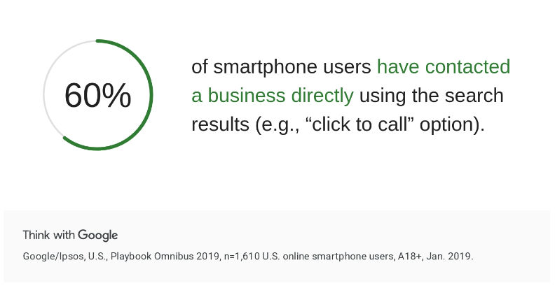 60% of smartphone users have contacted a business directly using the search results