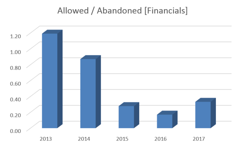 Bilski - allowed abandoned financials