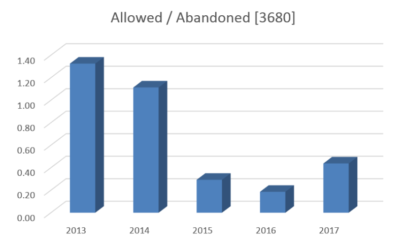 Bilski - allowed abandoned 3680 Bilski - allowed abandoned 3680