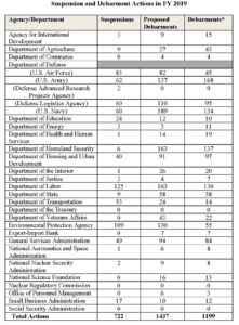 Suspension and Debarment Actions in FY 2019