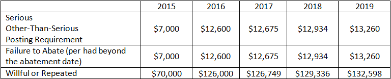 OSHA Related Changes in 2019: The New Year Giveth, and the New Year