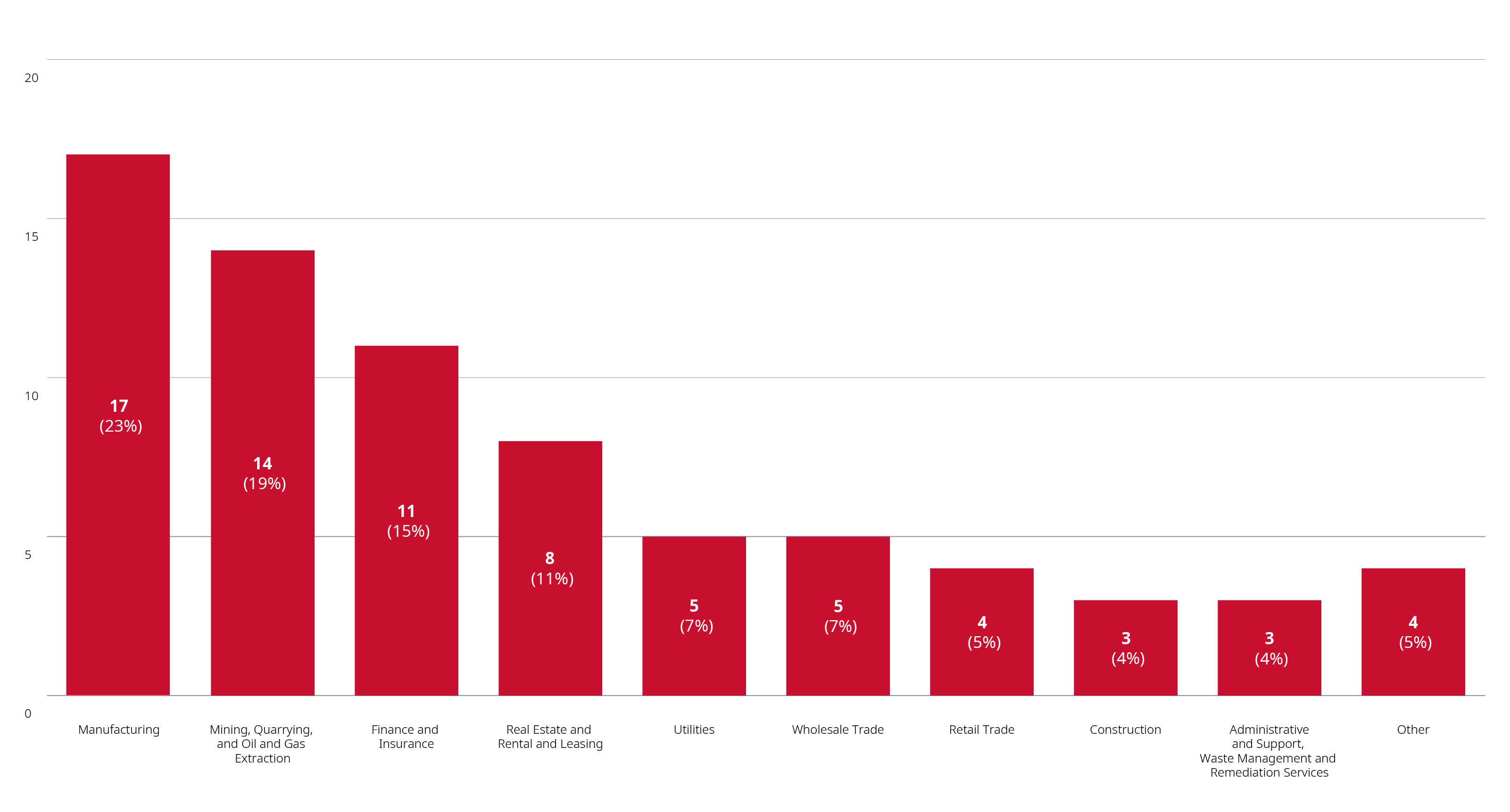 Graph showing merger reviews completed in 2023 by primary industry