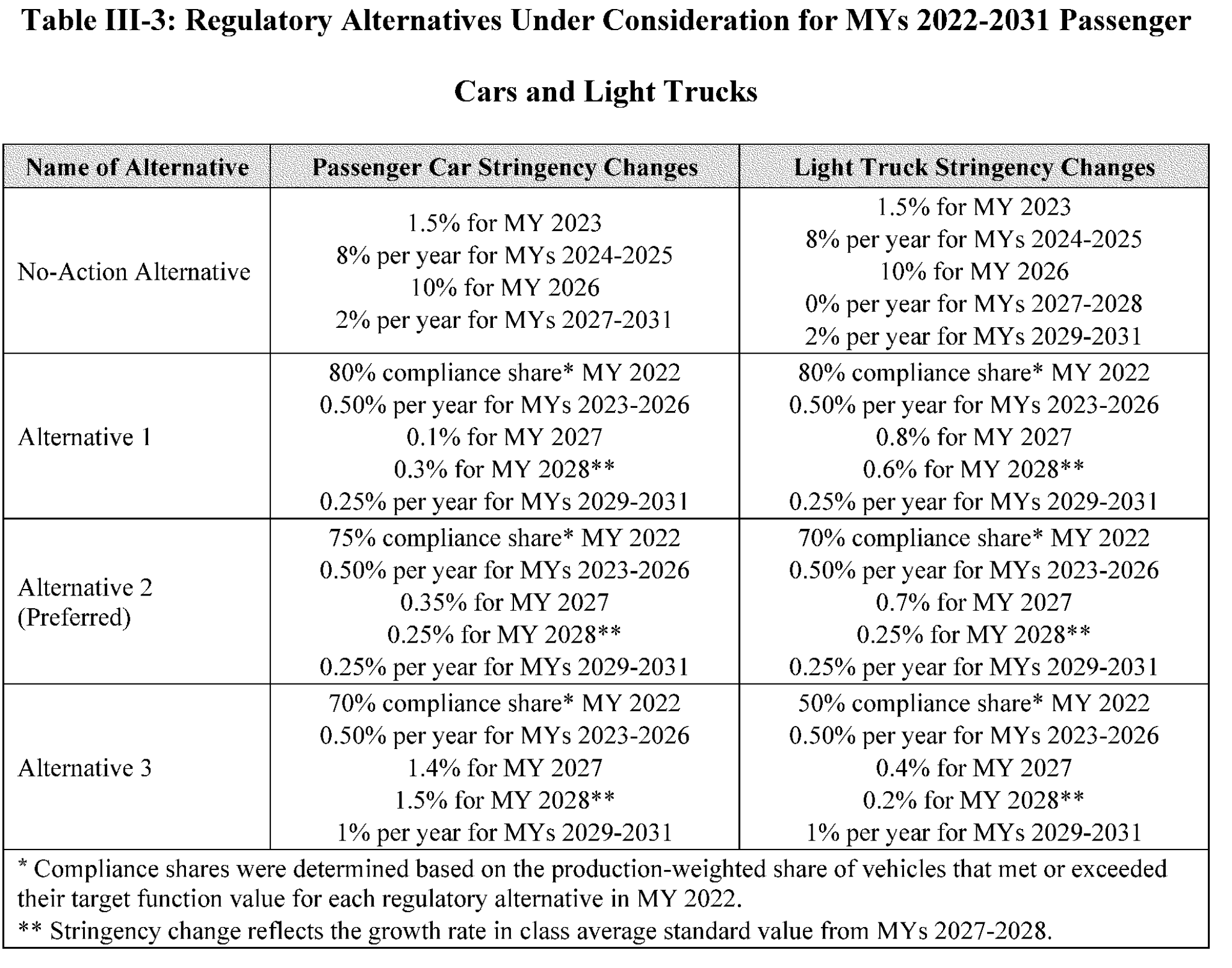 NHTSA Regulatory Alternatives Under Consideration
