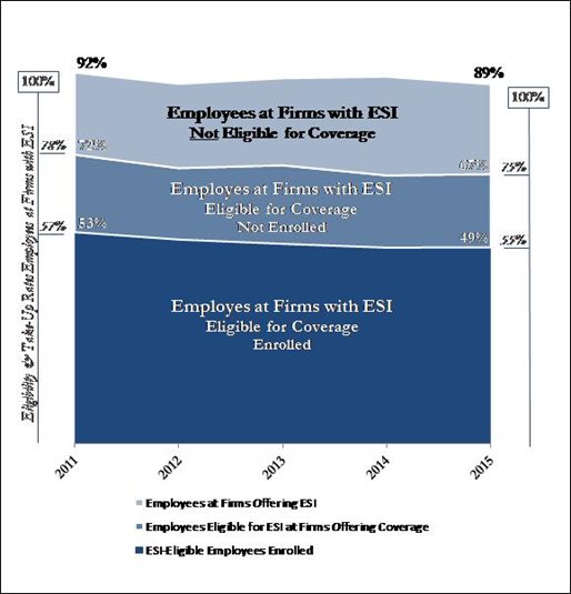 Massachusetts Employee ESI Eligibility and Take-Up Rates 2011-2015