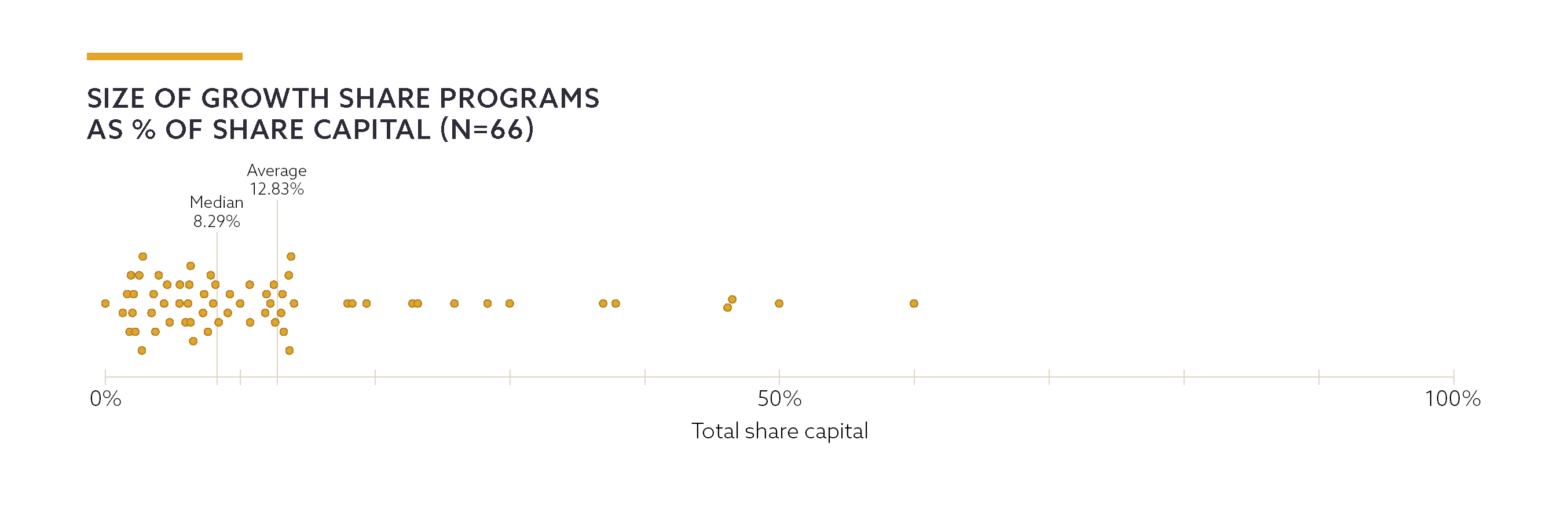 Size of growth share programs as % of share capital