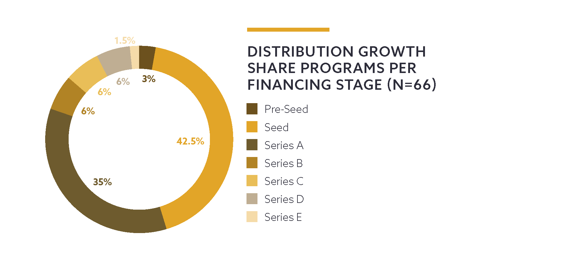 Distribution growth shared programs (seed A)