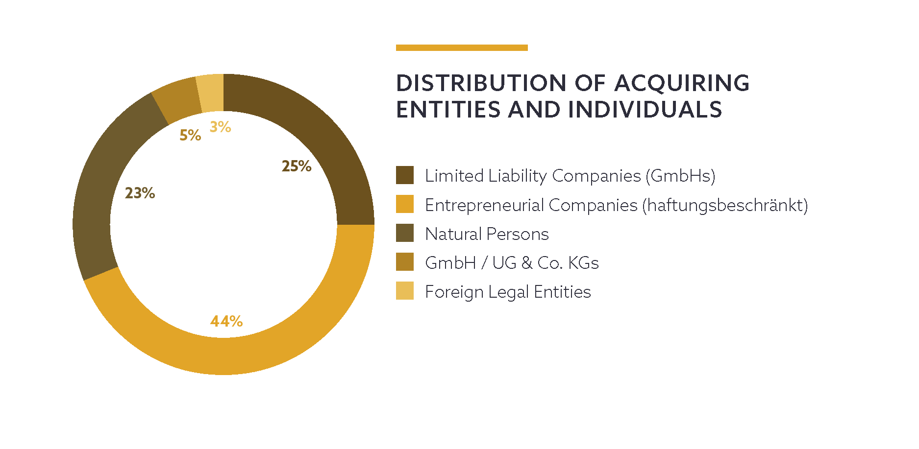 Acquisition by Corporations and Partnerships