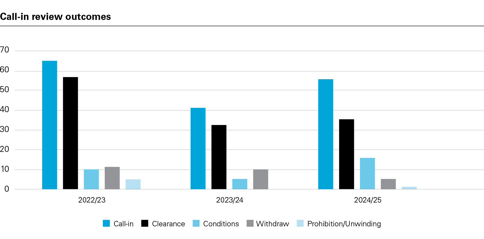 Call-in review outcomes (PDF)