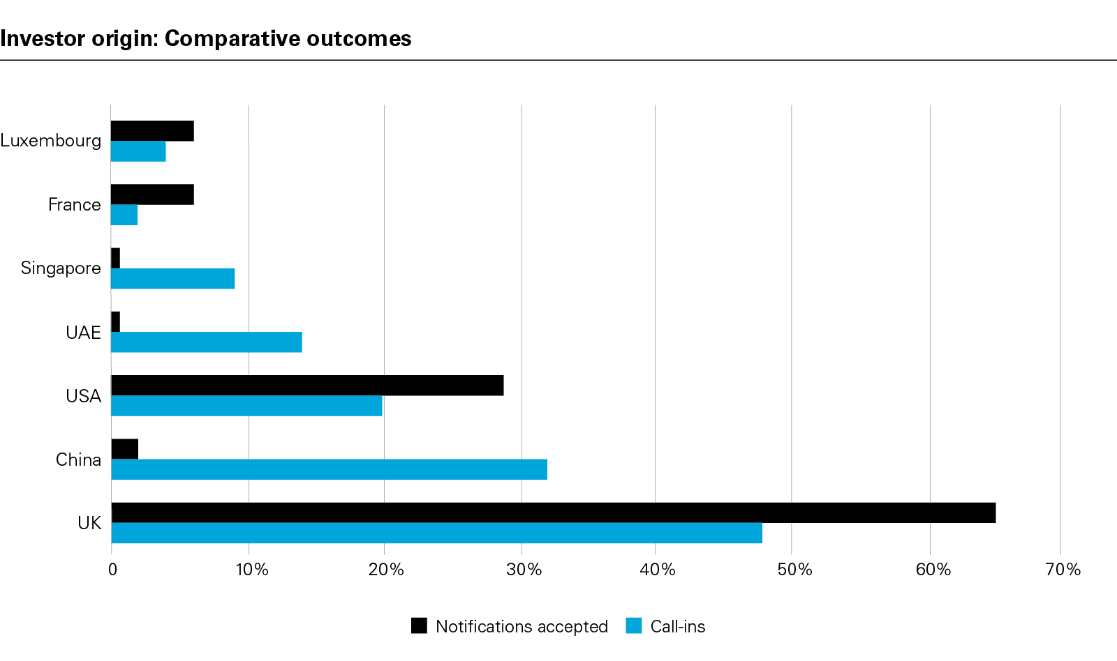 Investor origin: Comparative outcomes 