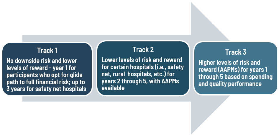 Track 1: No downside risk and lower levels of reward - year 1 for participants who opt for glide path to full financial risk; up to 3 years for safety net hospitals. Track 2: Lower levels of risk and reward for certain hospitals (i.e., safety net, rural  hospitals, etc.) for years 2 through 5, with AAPMs available. Track 3: Higher levels of risk and reward (AAPMs) for years 1 through 5 based on spending and quality performance.