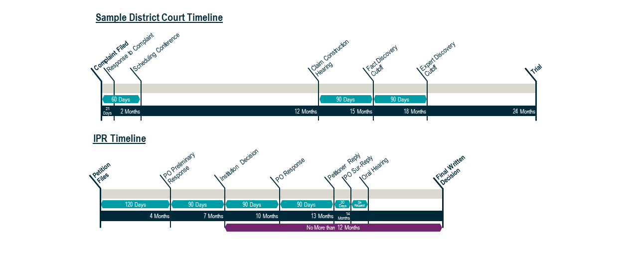 Timelines showing average time to trial in District Court (24 months) vs. average time to a final written decision in the PTAB (19 months).