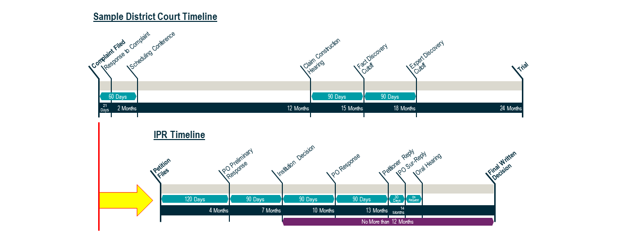 Timelines showing that an IPR petitioner should file its petition for IPR within 3-4 months of being served with a District Court complaint.