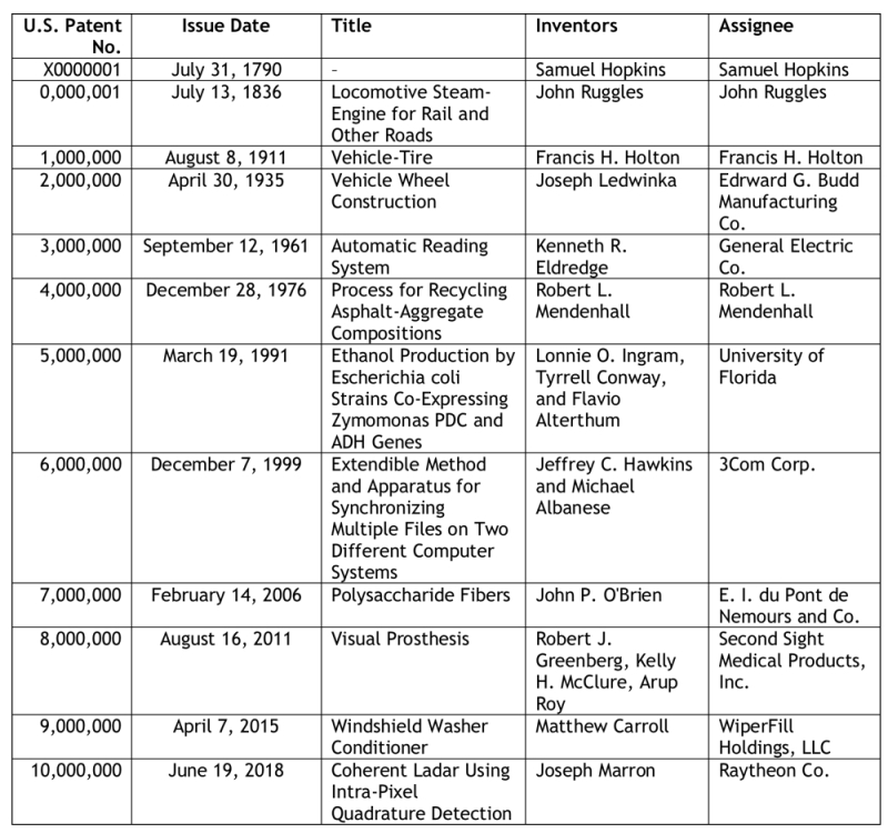 Table - US Patents