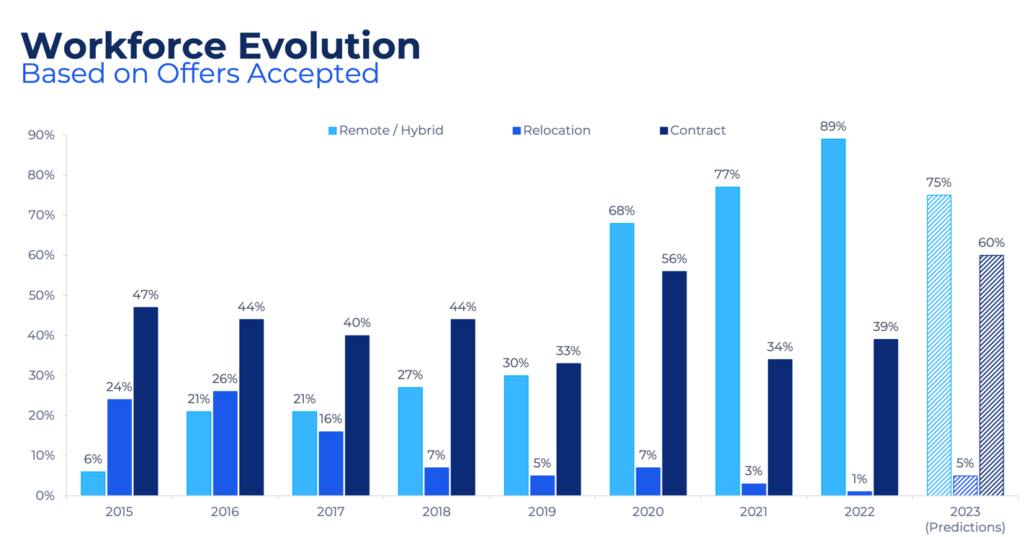 Workforce Evolution