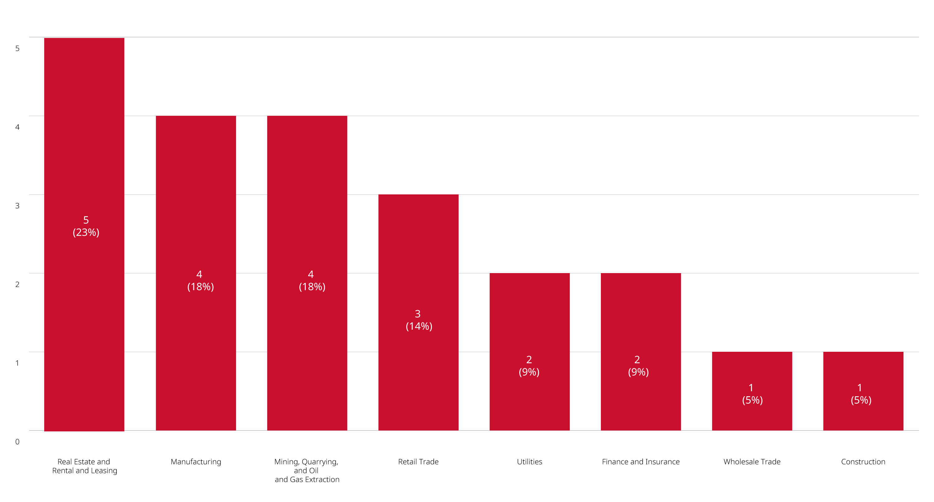 industry breakdown chart