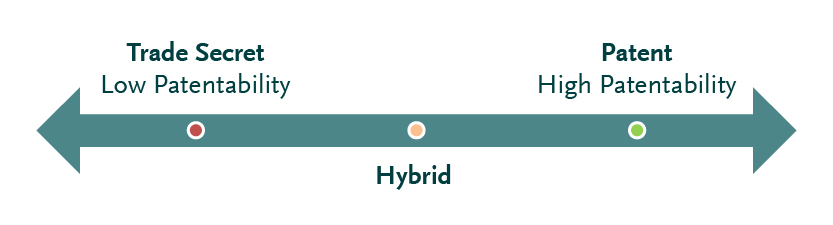 Horizontal arrow-shaped chart representing a decision spectrum from low patentability (trade secret) to high patentability (patent)