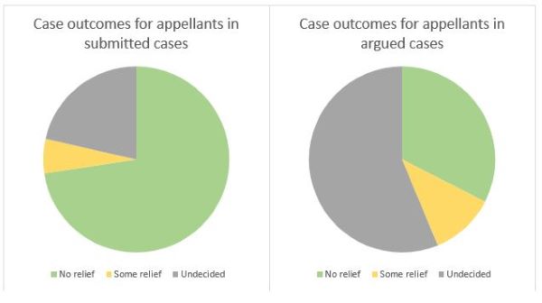 Case outcomes