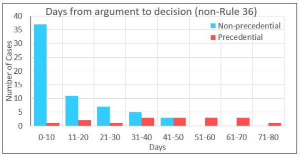 Days from argument Days from argument